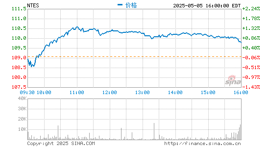 手机配资软件 网易一季度创新及其他业务收入42亿元 同比增长39.7%