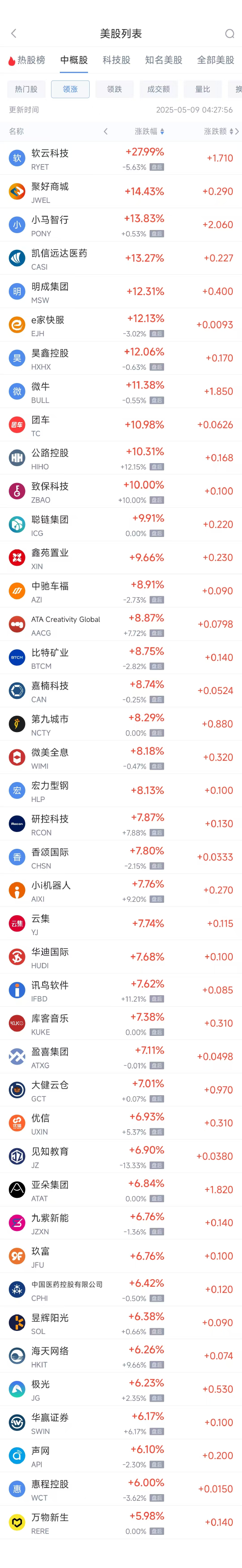 配资广告 周四热门中概股多数上涨 小马智行涨13.8%，新东方跌2.35%