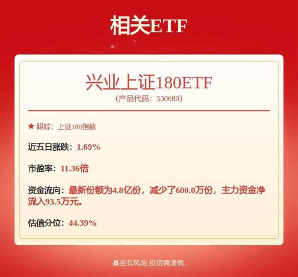 配资专业网 6月最后一个交易日A股市场震荡走高，兴业上证180ETF（530680）涨0.39%